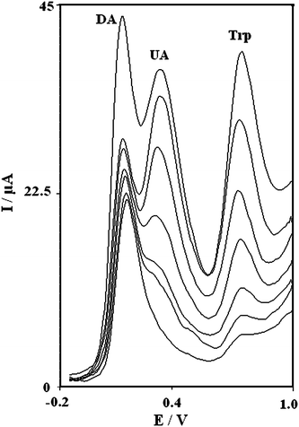 Square wave voltammograms of the MTNCPE in 0.1 M phosphate buffer solution (pH 7.0) in mixed solutions 2.0, 4.0, 8.0, 14.0, 16.0, 22.0, and 46.0 μM (DA), 10.0, 20.0, 40.0, 60.0, 100.0, 140.0 and 160.0 μM (UA) and 20.0, 70.0, 110.0, 210.0, and 280.0, 390.0, 500.0 μM (Trp) in potential scan rate 25 mV s−1.