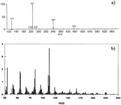 (a) DART and (b) Pyr-GC-MS spectrum of nylon 6. Reprinted from (a) ref. 50 with permission from Wiley and (b) from ref. 51 with permission from Elsevier.