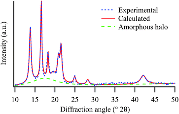 Example of the deconvolution procedure applied to calculate the degree of crystallinity from the XRD trace of polypropylene.