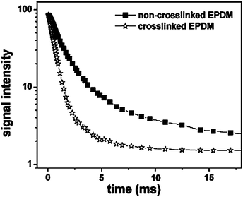 
          1H NMR T2 relaxation decay for crosslinked and non-crosslinked ethylene-propylene-diene-monomer rubber samples. Reprinted with permission from ref. 134