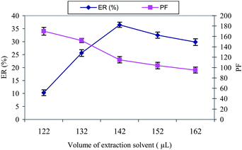 The effect of the extraction solvent (CHCl3) volume on the ER% and PF of letrozole. Extraction conditions: water sample volume, 10.0 mL; disperser solvent (acetone) volume, 2.0 mL; concentration of letrozole, 100 μg L−1.