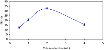 The effect of the disperser solvent (acetone) volume on the ER% of letrozole. Extraction conditions: water sample volume, 10.0 mL; extraction solvent (CHCl3) volumes, 100, 120, 142 and 158 μL; concentration of letrozole, 100 μg L−1.