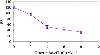 The effect of salt addition on the preconcentration factor of letrozole. Extraction conditions: water sample volume, 10.0 mL; disperser solvent (acetone) volume, 2.0 mL; extraction solvent (CHCl3) volume, 142 μL; concentration of letrozole, 100 μg L−1.