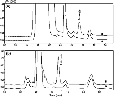 (a) HPLC chromatograms of (A) before spiking the urine with letrozole, (B) 30 μg L−1 urine spiked with letrozole after extraction via proposed method at optimum conditions. (b) HPLC chromatograms of (A) before spiking plasma with letrozole, (B) 50 μg L−1 plasma spiked with letrozole after extraction via proposed method at optimum conditions. Extraction conditions, as in Fig. 4.
