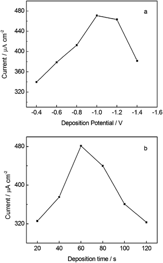 Effect of plating conditions of bismuth film on the peak current of NB. (a) deposition potential with 60 s deposition time, (b) deposition time with the deposition potential at −1.0 V. Other conditions are the same as in Fig. 1.