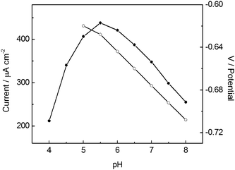 Influence of pH on the peak current (●) and peak potential (○) of 1.0 × 10−4 mol L−1 NB at BiF/CPE in the presence of 2.0 × 10−5 mol L−1 CTAB. Other conditions are the same as in Fig. 1.