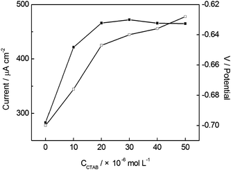 Effect of CTAB concentration on the SWV peak current (■) and peak potential (□) of 1.0 × 10−4 mol L−1 NB at BiF/CPE in 0.10 mol L−1 PBS (pH 5.5). Other conditions are the same as in Fig. 1.