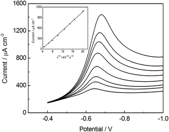 Linear sweep voltammograms of 1.0 × 10−4 mol L−1 NB obtained at BiF/CPE in 0.10 mol L−1 PBS (pH 5.5) containing 2.0 × 10−5 mol L−1 CTAB at different scan rates: 20, 40, 60, 100, 160, 220, 280, 400 (mV s−1). Inset is the calibrated plot of peak current vs. v1/2. Other conditions are the same as in Fig. 1.