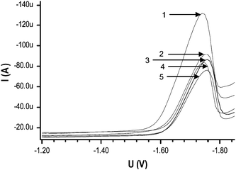Effect of different solvents on SWV of 1 × 10−4 mol L−1 DBP solution containing 0.05 mol L−1 TBAB (1) working aqueous solution (actually 5% in methanol) (2) 10% methanol, (3) 10% ethanol, (4) 10% propanol and (5) 10% acetonitrile per 10 ml of aqueous solution.