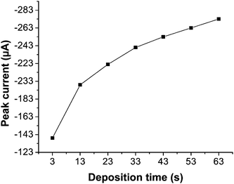 Effect of various deposition times (0–60 s) on the peak signal of a 1 × 10−4 mol L−1 solution of DBP under previously optimized parameters.