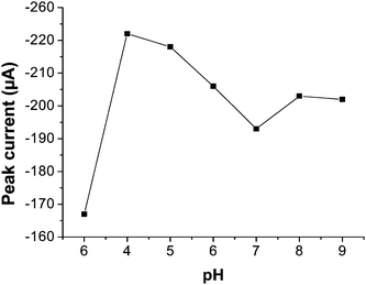 Effect of change in pH upon the peak current value of 1 × 10−4 mol L−1 DBP under all optimized conditions.
