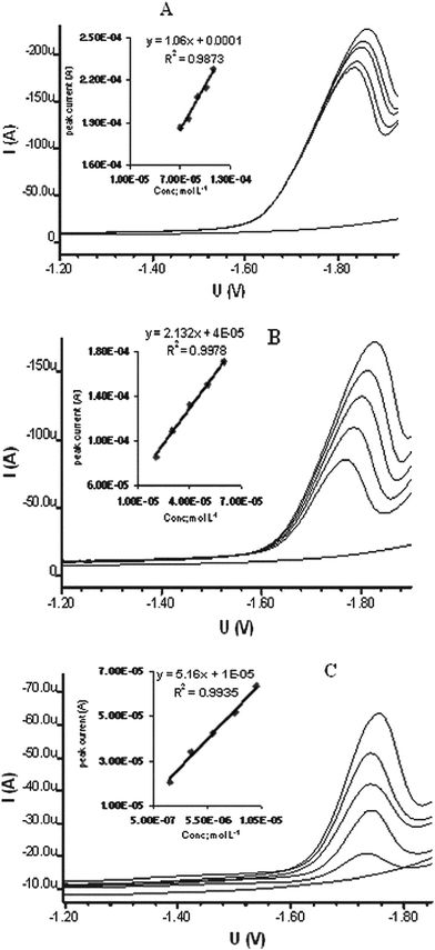 Calibration curves for aqueous solution of DBP as representative of total water soluble phthalates in the range of 70–110 μmol L−1 (A), 20–60 μmol L−1 (B) and 2–10 μmol L−1 (C).