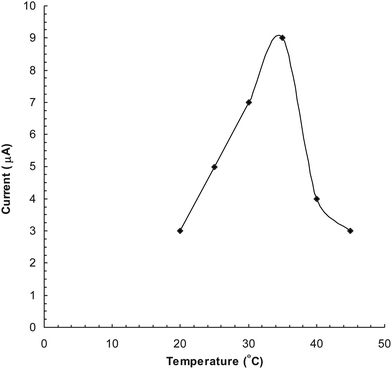 Effect of temperature on response of polyphenol biosensor based PVC bound polyphenol oxidase.