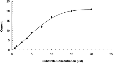 Effect of L-DOPA conc. on response of polyphenol biosensor based PVC bound polyphenol oxidase.