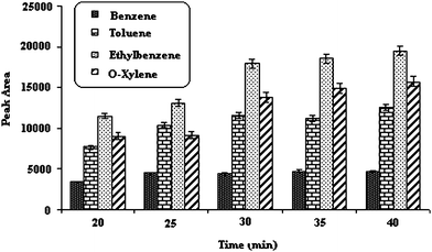 Effect of extraction time. Temperature of injection port; 250 °C, 5% (w/v) salt, desorption time; 15 Sec, stirring speed; 800 rpm, extraction temperature; 45 °C.