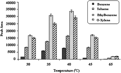 Effect of extraction temperature. Temperature of injection port; 250 °C, 5% (w/v) salt, desorption time; 15 Sec, stirring speed 800 rpm, time of extraction; 30 min.