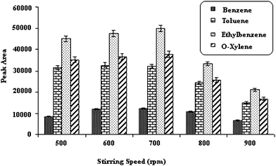 Effect of stirring speed. Temperature of injection port; 250 °C, 5% (w/v) salt, desorption time; 15 Sec, extraction temperature; 40 °C, time of extraction; 30 min.