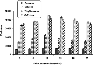 Effect of the salt. Temperature of injection port; 250 °C, desorption time; 15 Sec, extraction temperature; 40 °C, stirring speed; 700 rpm, Time of extraction; 30min.