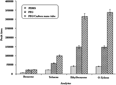 Comparison of three fibers. Temperature of injection port; 250 °C, desorption time; 15 Sec, extraction temperature; 40 °C, stirring speed; 700 rpm, Time of extraction; 30 min.