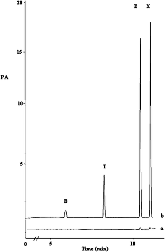 Chromatogram of BTEX compounds in river water spiked with 100 ng mL−1 of each analyte for non polar fiber.