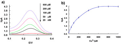 The copper sensor is responsive to its target. (a) Square wave voltammograms of the sensor obtained on-line at various Cu2+ concentrations. (b) Dose-responsive curve for the copper sensor. The error bars represent the standard deviation of four measurements.