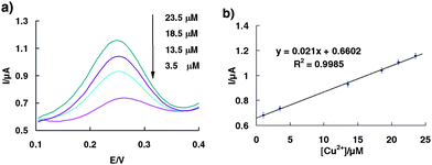 (a) Square wave voltammograms of the sensor obtained on-line at various Cu2+ concentrations from 1 μM to 25 μM. (b) Dose-responsive curve for the copper sensor in the range of 1 μM–25 μM. The error bars represent the standard deviation of four measurements.