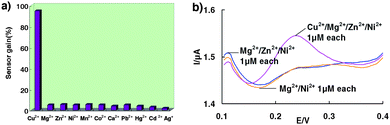(a) Little signal change is observed when the sensor is challenged with divalent metal ions other than Cu2+, (b) Signals obtained after the sensor is challenged with Mg2+/Ni2+ 1 μM each; Mg2+/Zn2+/Ni2+ 1 μM each and Cu2+/Mg2+/Zn2+/Ni2+ 1 μM each.