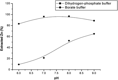 Effect of pH on zinc extraction using zincon.