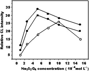 Effect of Na2S2O4 concentration on relative CL intensity (a) quinine, 1 × 10−3 mol L−1 KMnO4, 1.0 mol L−1 H6P4O13; (b) quinidine, 7.5 × 10−4 mol L−1 KMnO4, 0.5 mol L−1H6P4O13; (c) cinchonine, 1 × 10−3 mol L−1 KMnO4, 0.5 mol L−1 H6P4O13.