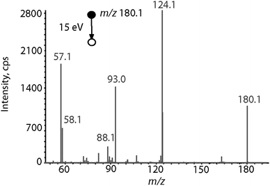 ESI-MS/MS of [1b + H]+ at m/z 180.1 using a 15 eV collision energy (laboratory frame).