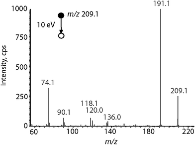 ESI-MS/MS of [4b + H]+ at m/z 209.1 using a 10 eV collision energy (laboratory frame).