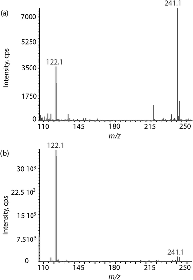 ESI mass spectra of a cysteine methanolic solution (a) at pH 6 and (b) at pH 4. The protonated reduced cysteine is detected at m/z 122.1 while the protonated oxidized cysteine is detected at m/z 241.1.