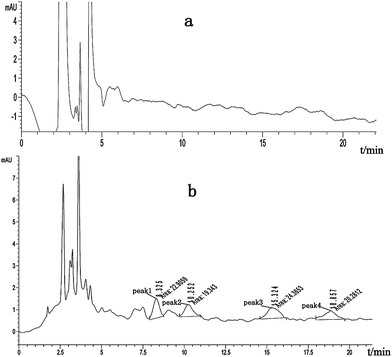 Chromatograms of (a) paclobutrazol and myclobutanil of blank soil sample, (b) soil sample fortified with racemic paclobutrazol and myclobutanil at 0.020 μg g−1 for each enantiomer. (peak 1, peak 2—one pair of enantiomers of paclobutrazol; peak 3, peak 4—one pair of enantiomers of myclobutanil).