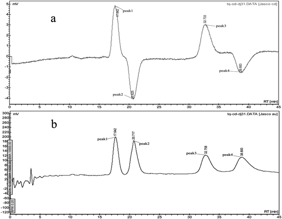 The CD (a), UV (b) chromatograms of paclobutrazol and myclobutanil on CDMPC-CSP (peak 1, peak 2—one pair of enantiomers of paclobutrazol; peak 3, peak 4—one pair of enantiomers of myclobutanil).