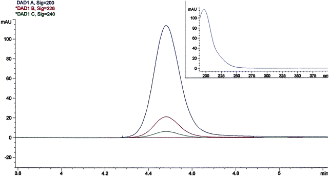 Chromatogram and UV spectrum of a 1 μg ml−1 standard solution of acrylamide.