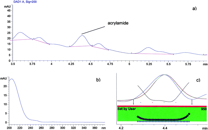 (a) A typical elution profile of acrylamide in shortbread; (b) acrylamide spectra; (c) acrylamide peak purity test.