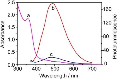 The absorption spectrum (a) of CdS QDs (1.78 μM) in 0.2 M PBS solution and emission spectra (λex = 360 nm) of the same solution recorded before (b) and after (c) the addition of MV2+ (8.98 mM).