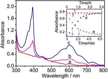 The absorption spectra of a system of CdS QDs (0.59 μM)-MV (9.62 mM)-GSH (1.54 mM) in 0.2 M PBS (pH = 7.5) recorded before (a) and after UV light irradiation for 45 s (b), 360 s (c); The evolution of the absorbance at 606 nm during continuous irradiation from 0∼360 s (d) and the subsequent exposure to oxygen (e). Time course of the absorbance spectra of CdS QDs-GSH-MV+˙ system without light irradiation in 0.2 M PBS (pH 7.5) (f).