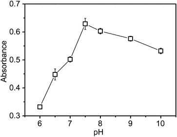 Effect of pH on the rate of photoreduction of MV2+ with GSH as the electron donor, CMV2+ = 1 mM, CCdSQDs = 2.98 μM, CGSH = 10 mM. Each error bar indicates the standard deviation associated with five different measurements.