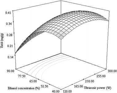 Response surface plot showing the effects of ultrasonic power and ethanol concentration on the yield of cyanidin 3-rutinoside. The time was kept constantly at 32.5 min.