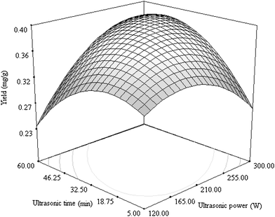 Response surface plot showing the effects of ultrasonic power and time on the yield of cyanidin 3-rutinoside. The ethanol concentration was kept constantly at 65%.