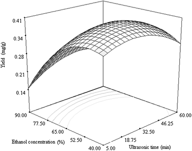 Response surface plot showing the effects of ultrasonic time and ethanol concentration on the yield of cyanidin 3-rutinoside. The ultrasonic power was kept constantly at 210 W.