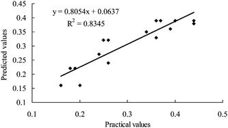 Correlation between practical and predicted values of cyanidin 3-rutinoside yield.