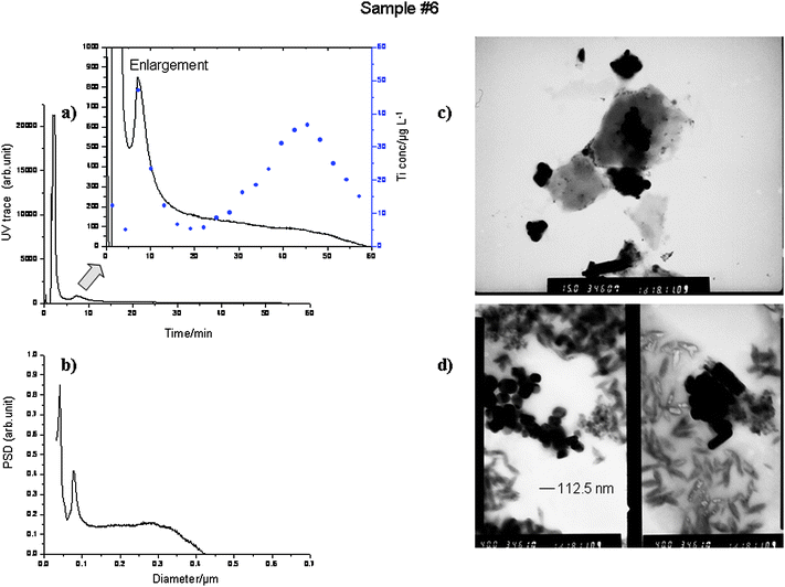 (a) SdFFF fractogram and its enlarged view of extracted concentrated Sample #6; fractions collected every 3 min. Ti (μg g−1) ICP-AES determination (circles), LD = 21 μg L−1. (b) Particle size distribution (PSD). Separation conditions: Program B (Table S2, ESI); Carrier: Fl-70 0.1% v/v; flow rate Q = 2.049 ± 0.005 mL min−1, UV range 0.01. (c and d) TEM photographs of Sample #6 at different magnifications, 15 and 40 respectively.