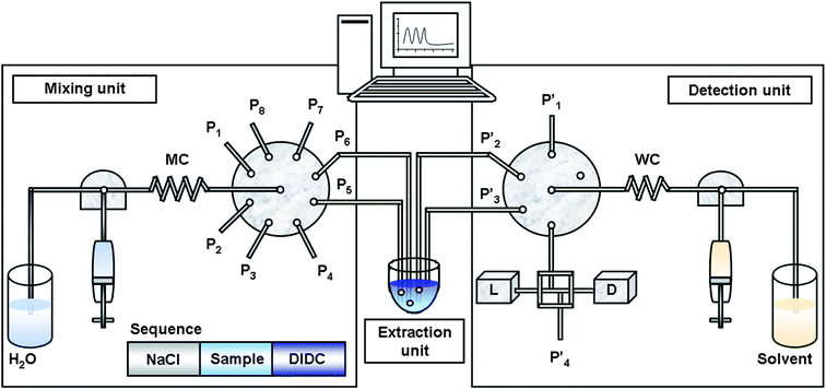 Schematic view of the DV-SIA system for air-assisted liquid–liquid extraction. P1, P1′ – auxiliary wastes; P2 – NaCl; P3 – Cu(i)/sample; P4 – DIDC (pH 3); P5 – emptying of the Mixing unit into the Extraction unit; P6 – air output; P7 – air input; P8 – MeOH–H2O (v:v/4 : 1); P2′ – amyl acetate; P3′ – aspiration of organic phase after the extraction; P4′ – waste; L – VIS light source; D – charge-coupled detector; MC – mixing coil (150 cm length, 0.75 mm i.d.); WC – waiting coil (34 cm length, 0.75 mm i.d.)