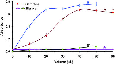 Investigation of reagent volumes. Effect of the volume of NaCl (A, A′) and DIDC (B, B′); λ = 640 nm; 20 mm Z-flow cell; 50 μL of 1.2 μg mL−1 Cu(i); 300 μL amyl acetate; A, B – ion associates, A′, B′ – blank tests; A, A′ – 2 mol L−1 NaCl; 20 μL of 1 mmol L−1 DIDC; B, B′ – 40 μL of 2 mol L−1 NaCl; 1 mmol L−1 DIDC.