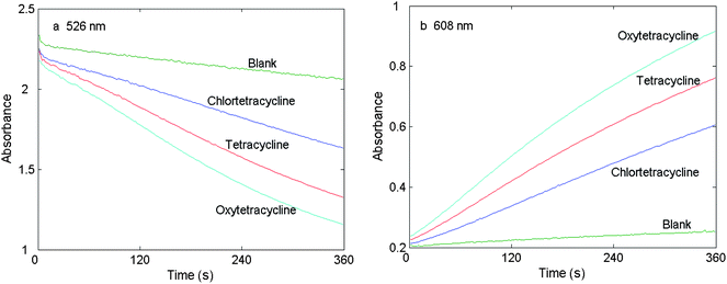Absorbance versus time plot for chlortetracycline, tetracycline, oxytetracycline and the reagent blank. cNaOH = 0.24 mol L−1, cKMnO4 = 1.0 × 10−3 mol L−1, cCTC = cTC = cOTC = 0.25 µg mL−1, T = 40 °C and t = 360 s.
