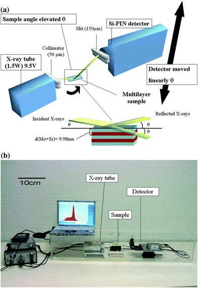 a) A schematic view of the portable X-ray reflectometer; fixed X-ray tube, sampled radially elevated θ and detector heightened at a position corresponding to 2θ; and b) A photograph of the portable X-ray reflectometer.