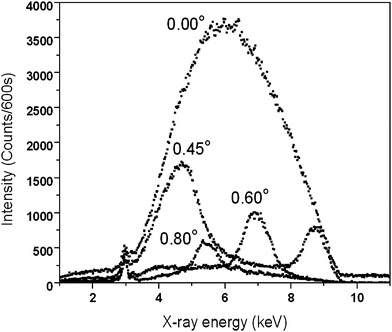 Intensity versus X-ray energy at (0.00°, 0.45°, 0.60°, 0.80°). Intensity at 0.00° is the direct beam.