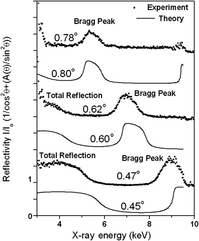 Reflectivity versus X-ray energy at (0.45°, 0.60°, 0.80°). The decay of the total reflection is followed by the first Bragg peak.